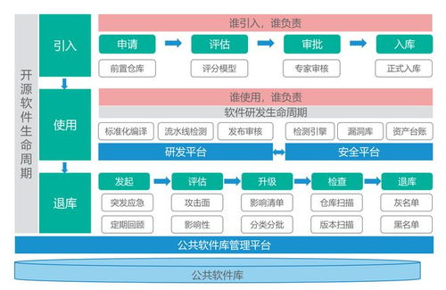 實(shí)戰(zhàn) 構(gòu)建數(shù)字時(shí)代的開(kāi)源軟件安全治理體系